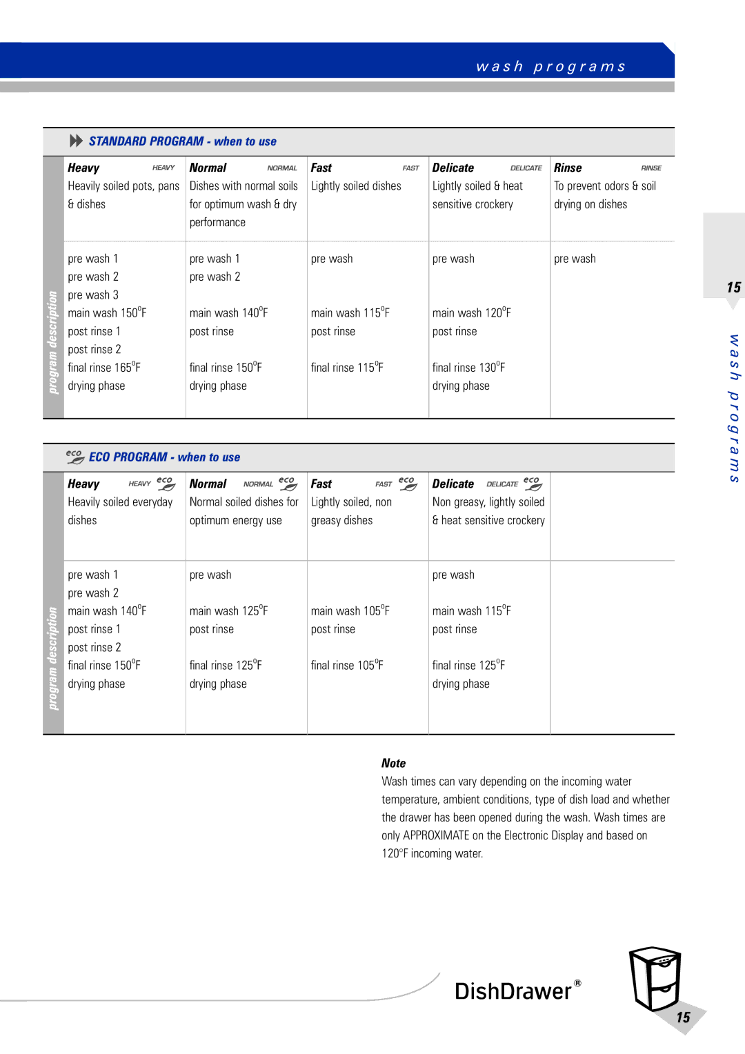 Fisher & Paykel DishDrawer manual S h p r o g r a m s, Heavy Normal Fast Delicate Rinse 