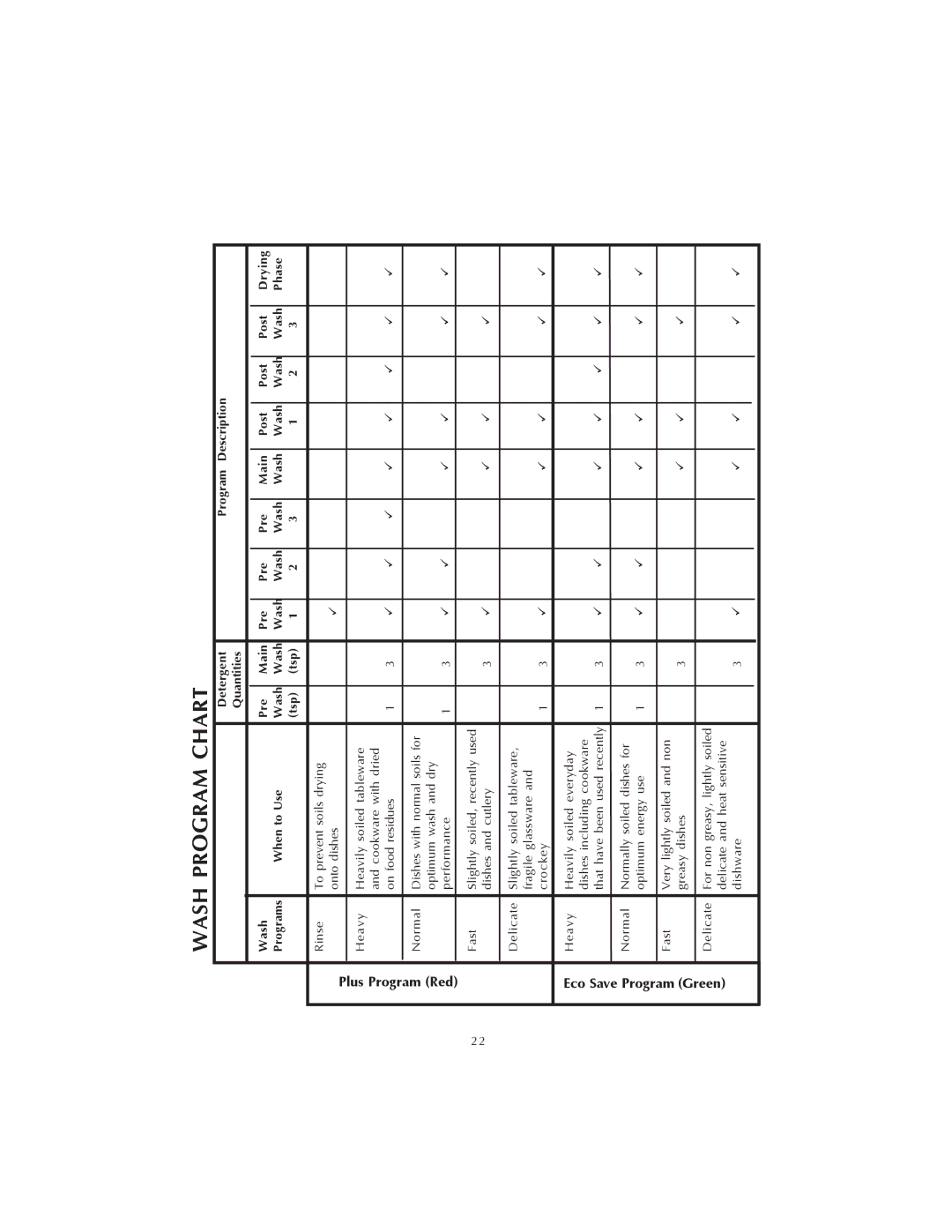 Fisher & Paykel DS602 manual Wash Program Chart, Wash Phase Tsp 