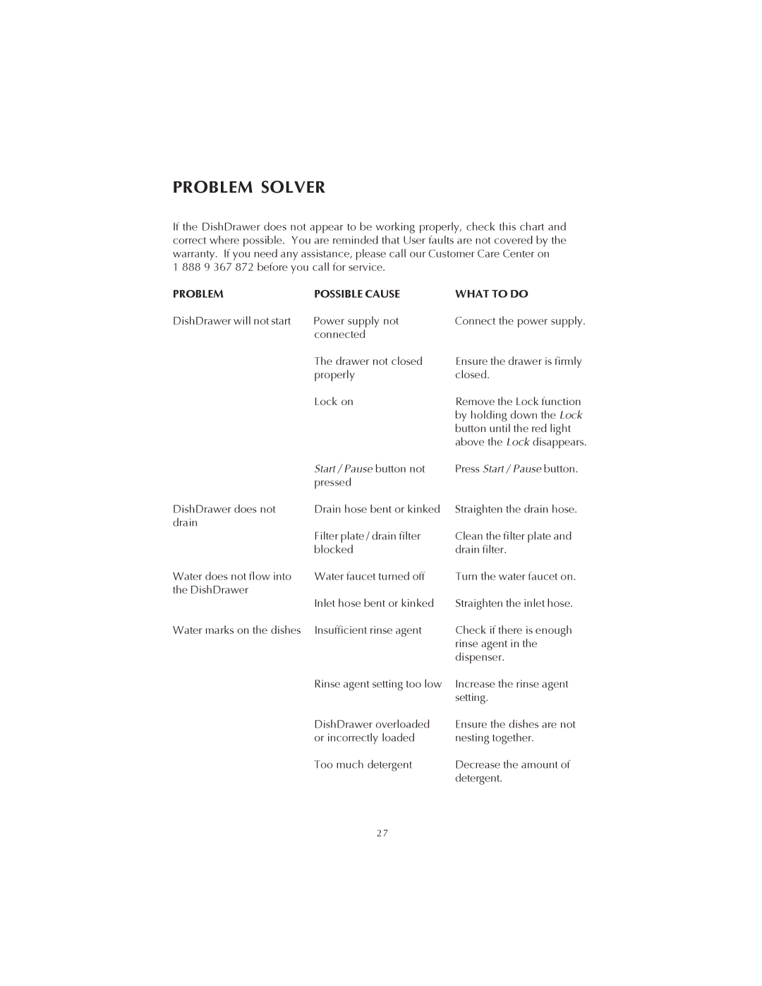 Fisher & Paykel DS602 manual Problem Solver, Problem Possible Cause What to do 