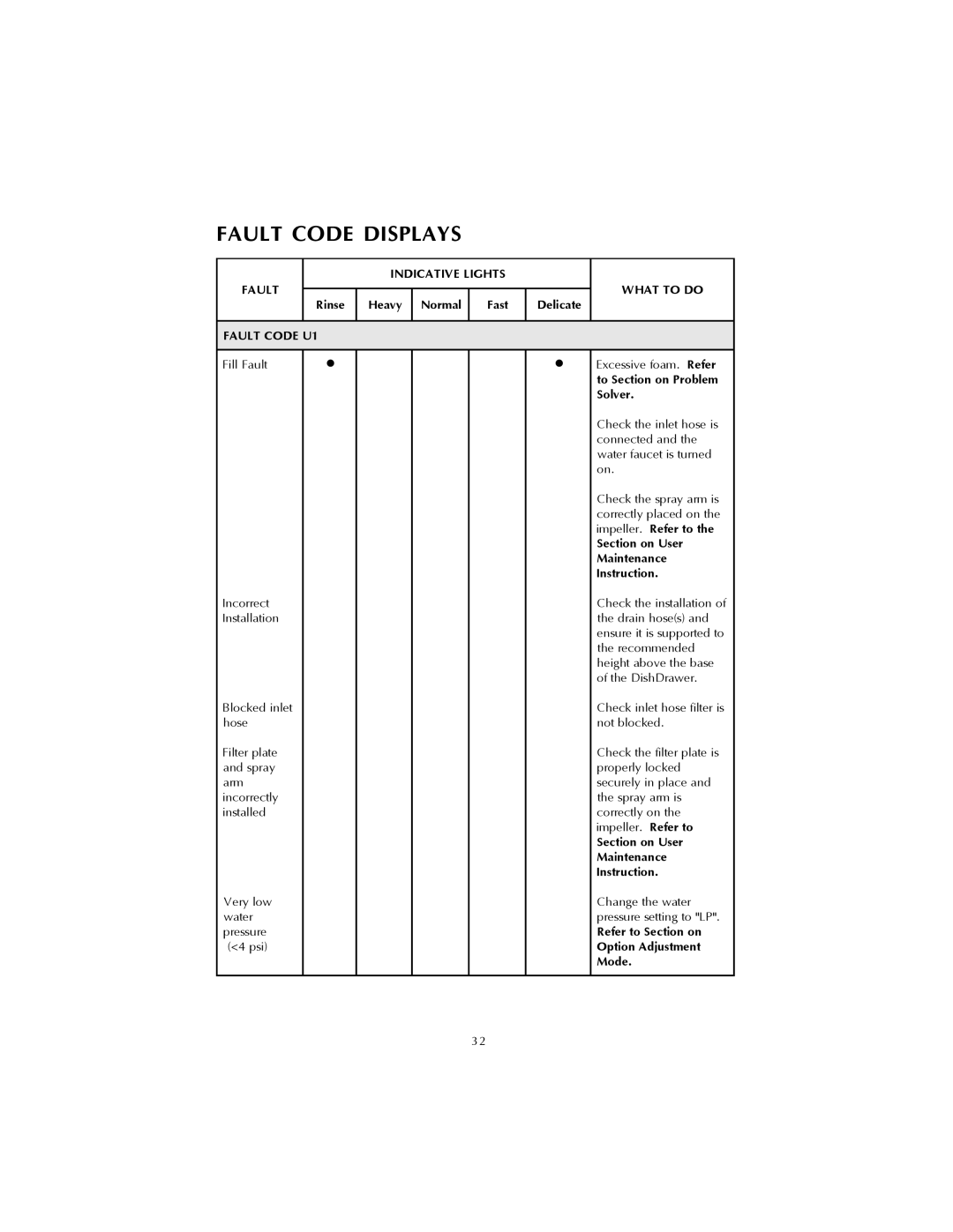 Fisher & Paykel DS602 manual Indicative Lights Faultwhat to do 