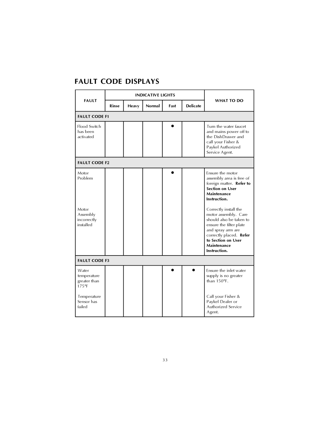 Fisher & Paykel DS602 manual Fault Code F1 