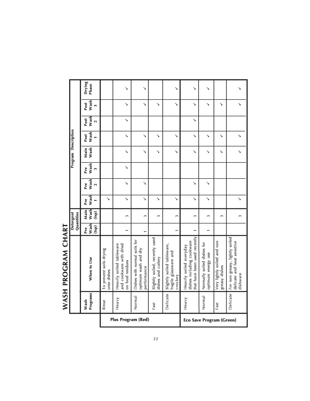 Fisher & Paykel DS602 manual Wash Program Chart 