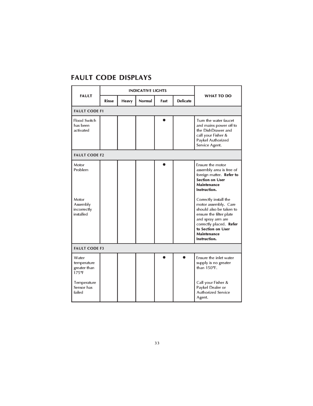 Fisher & Paykel DS602 manual Fault Code Displays, assembly area is free of 