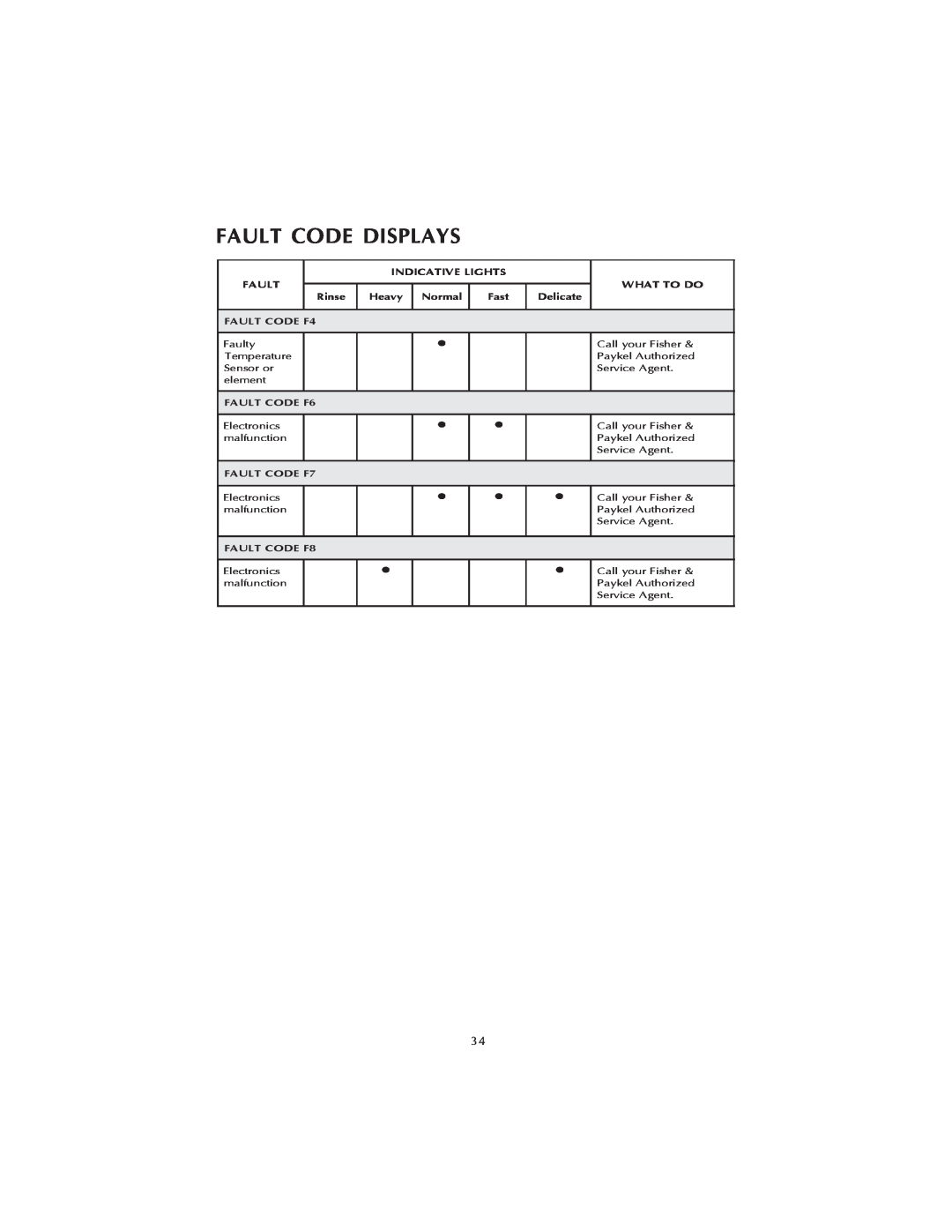 Fisher & Paykel DS602 manual Fault Code Displays 