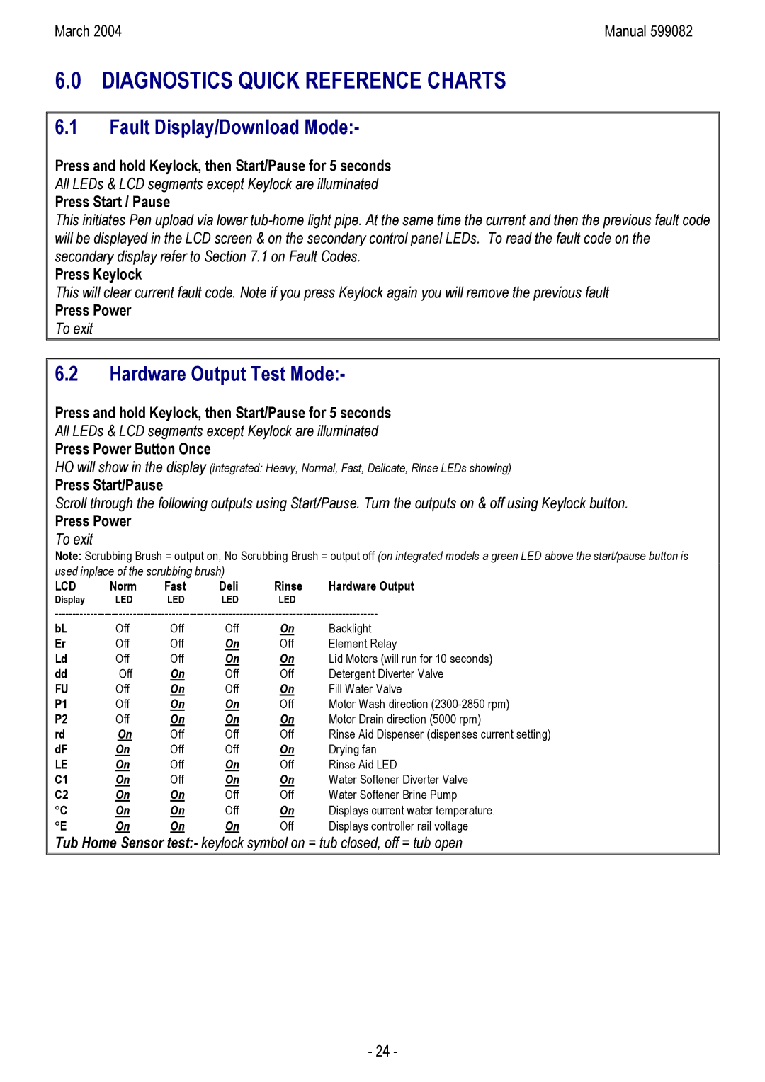 Fisher & Paykel DD603IH, DS603 Diagnostics Quick Reference Charts, Fault Display/Download Mode, Hardware Output Test Mode 