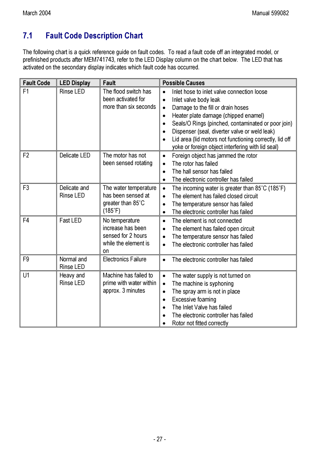 Fisher & Paykel DS603IH, DD603HM, DD603M Fault Code Description Chart, Fault Code LED Display Rinse LED, Possible Causes 