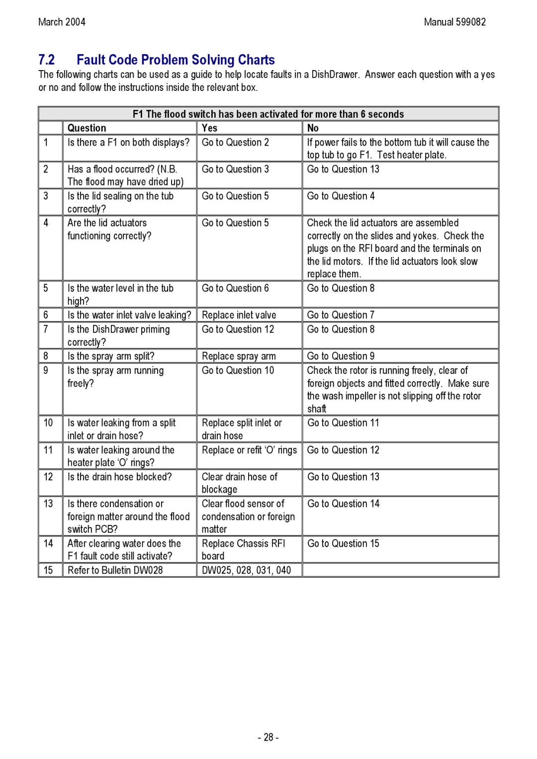 Fisher & Paykel DS603H, DD603HM, DD603M, DD603IH, DS603M, DS603IH, DS603 I manual Fault Code Problem Solving Charts 