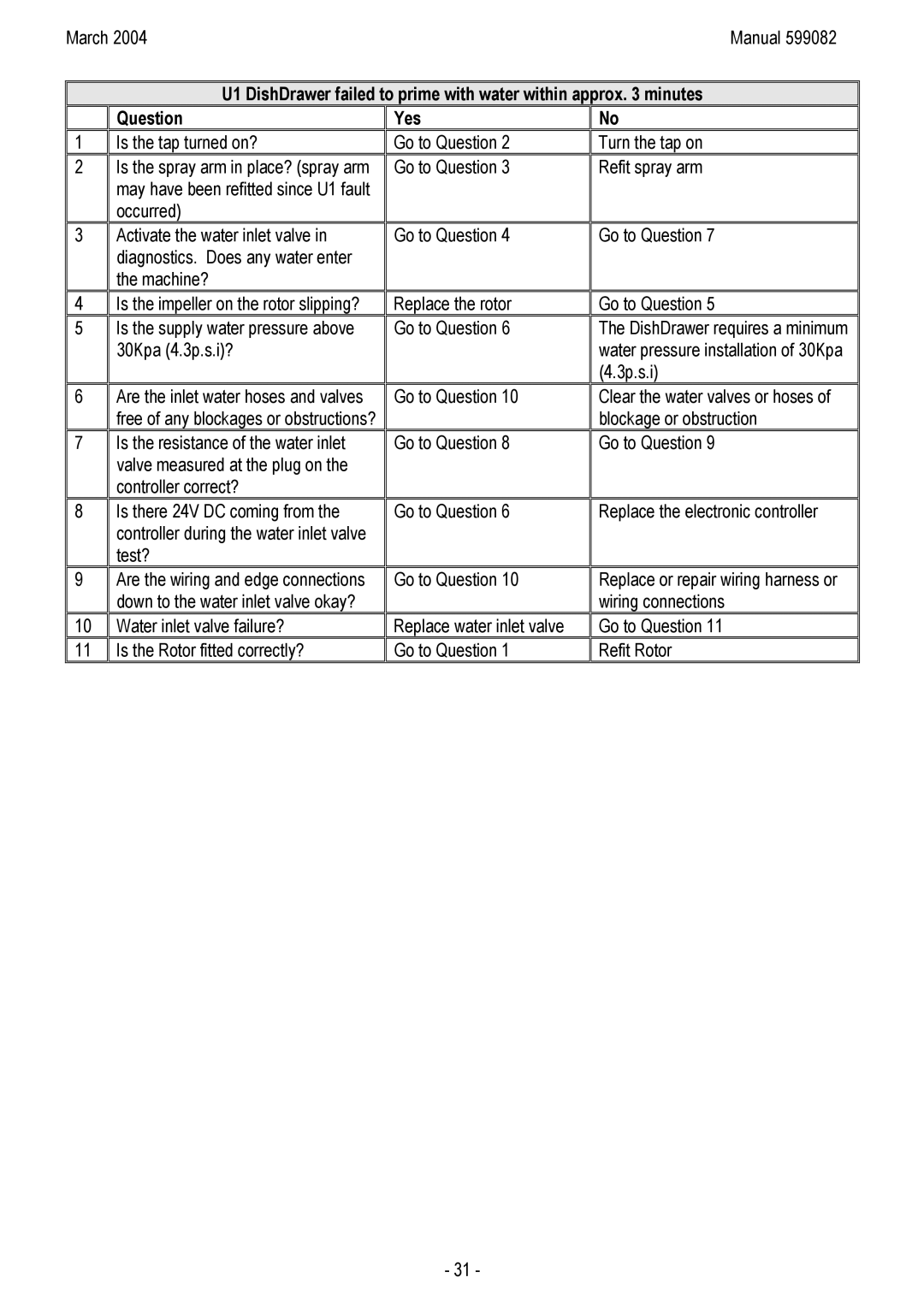 Fisher & Paykel DD603HM, DD603M, DD603IH, DS603M, DS603IH, DS603H, DS603 I manual Question Yes 