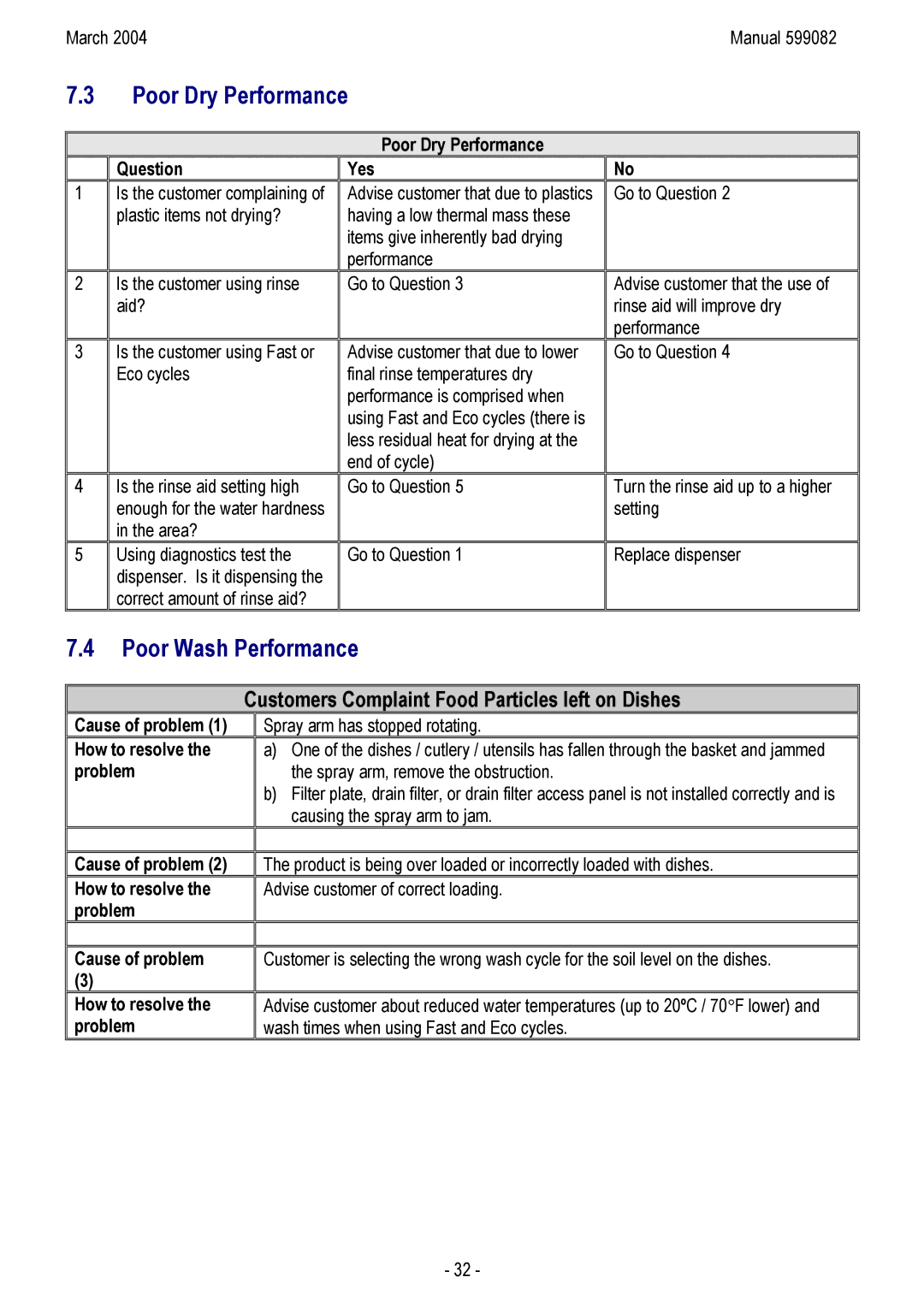 Fisher & Paykel DD603HM, DD603M, DD603IH, DS603M, DS603IH Poor Wash Performance, Poor Dry Performance Question Yes 