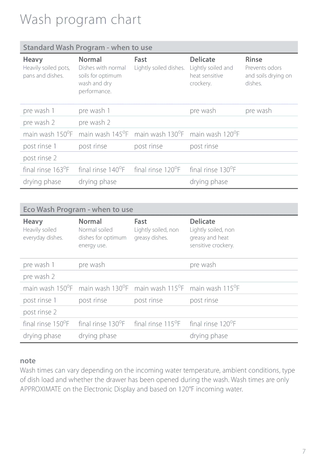 Fisher & Paykel DS603 manual Wash program chart, Standard Wash Program when to use, Pre wash, Eco Wash Program when to use 