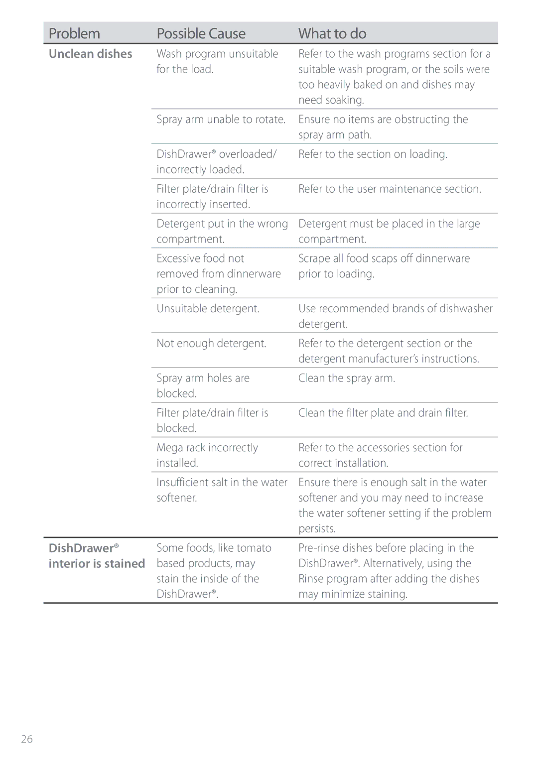 Fisher & Paykel DS603 manual Problem Possible Cause What to do, Unclean dishes 