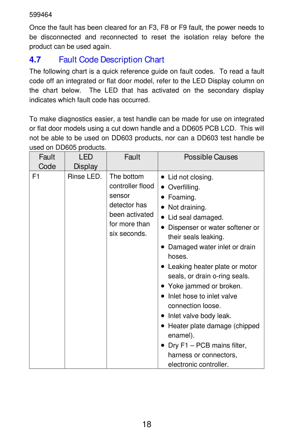 Fisher & Paykel DS605, DD605 manual Fault Code Description Chart, Fault Possible Causes Code Display 