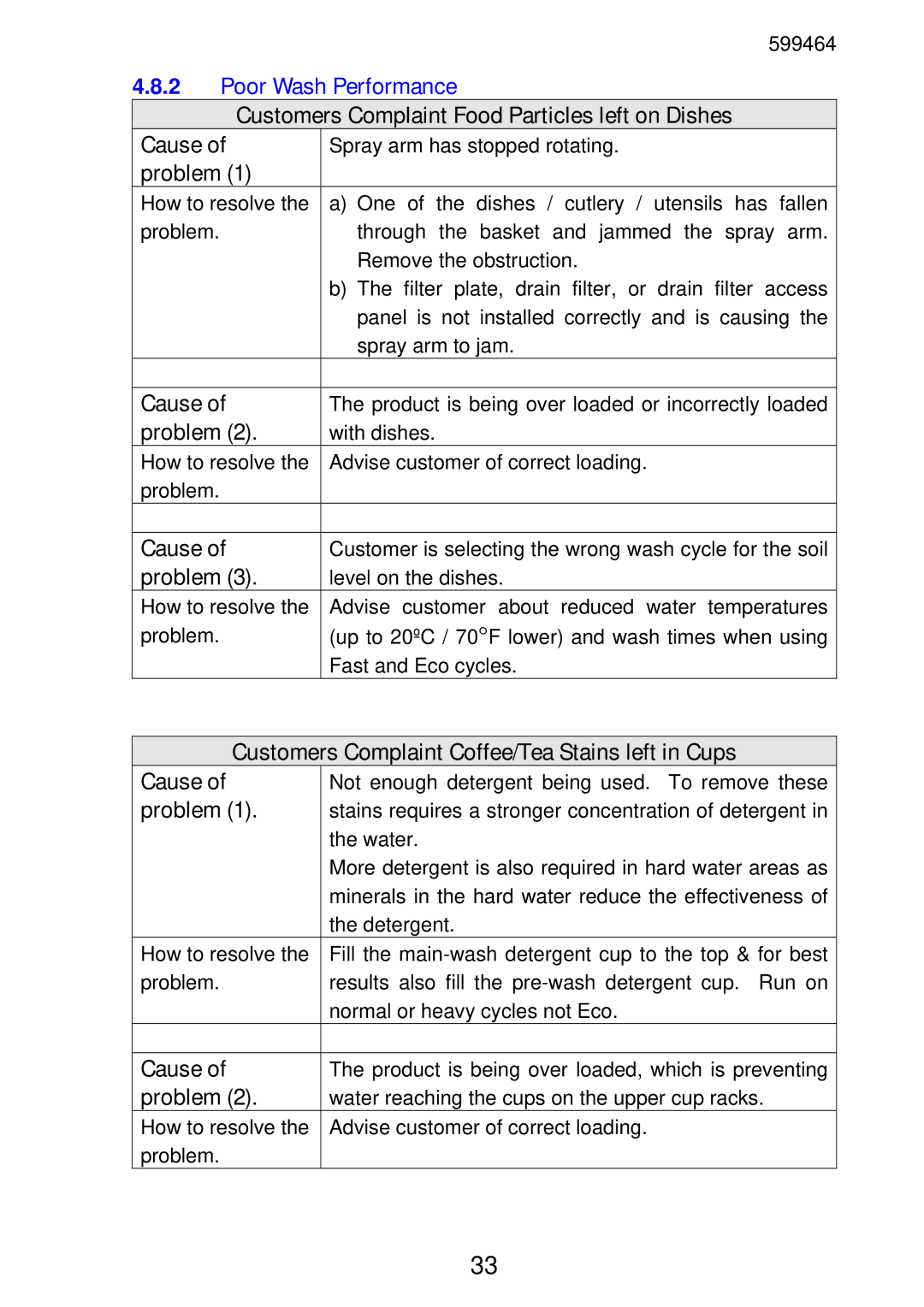 Fisher & Paykel DD605, DS605 manual Customers Complaint Food Particles left on Dishes, Problem 