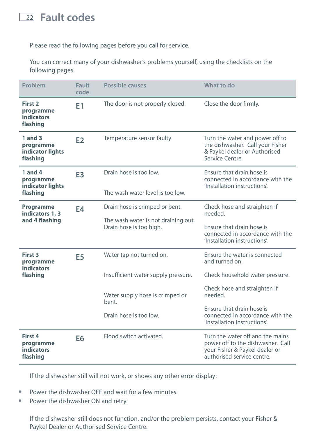 Fisher & Paykel DW60 installation instructions Fault codes, Problem Fault Possible causes What to do Code 