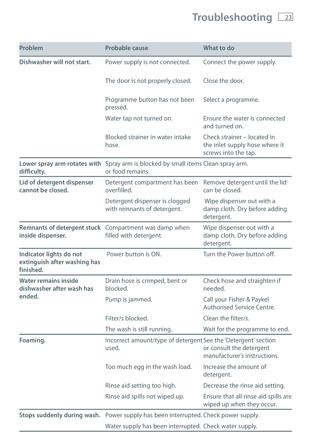 Fisher & Paykel DW60 Problem Probable cause What to do Dishwasher will not start, Difficulty, Lid of detergent dispenser 