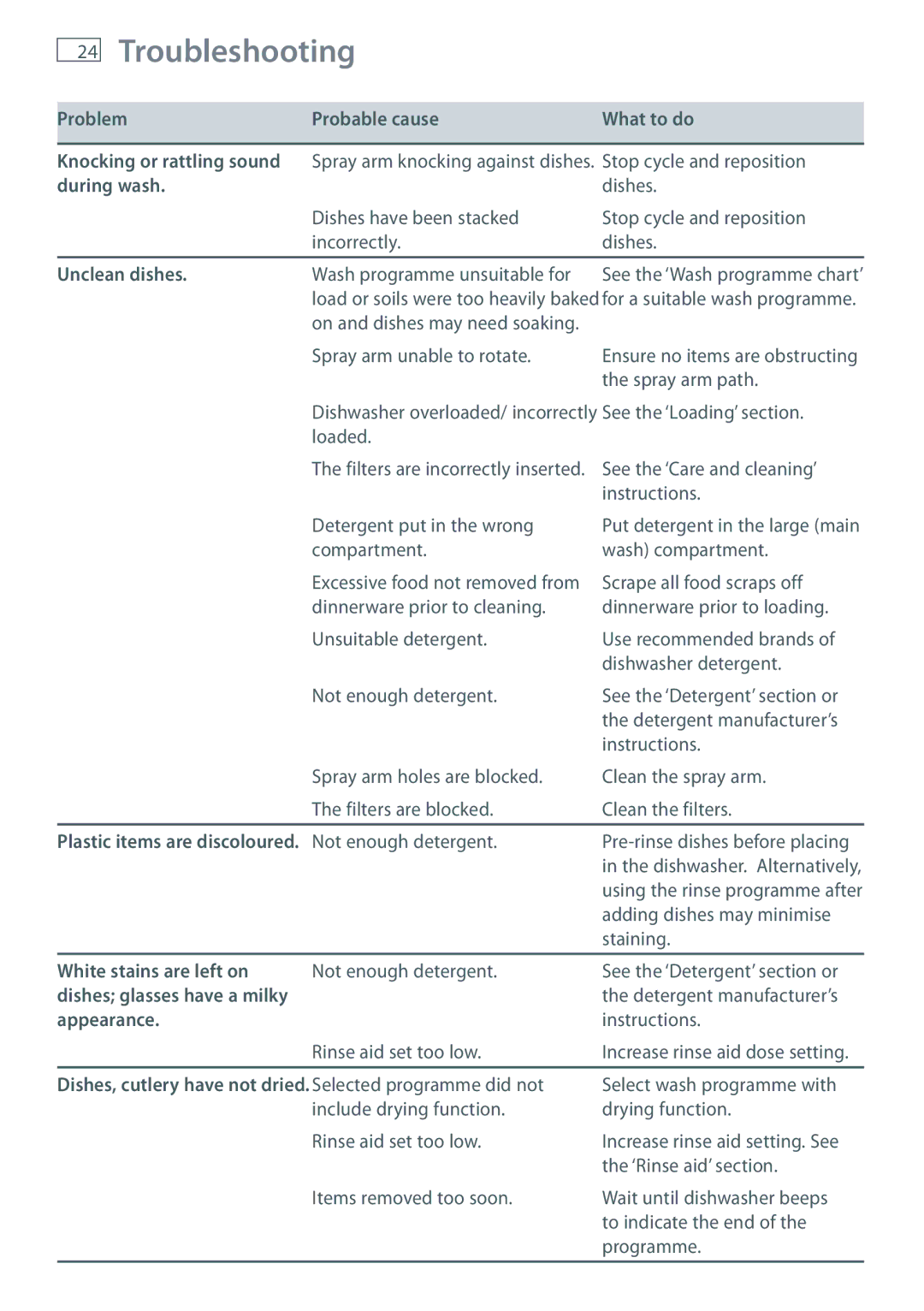 Fisher & Paykel DW60 installation instructions Troubleshooting, White stains are left on, Appearance 