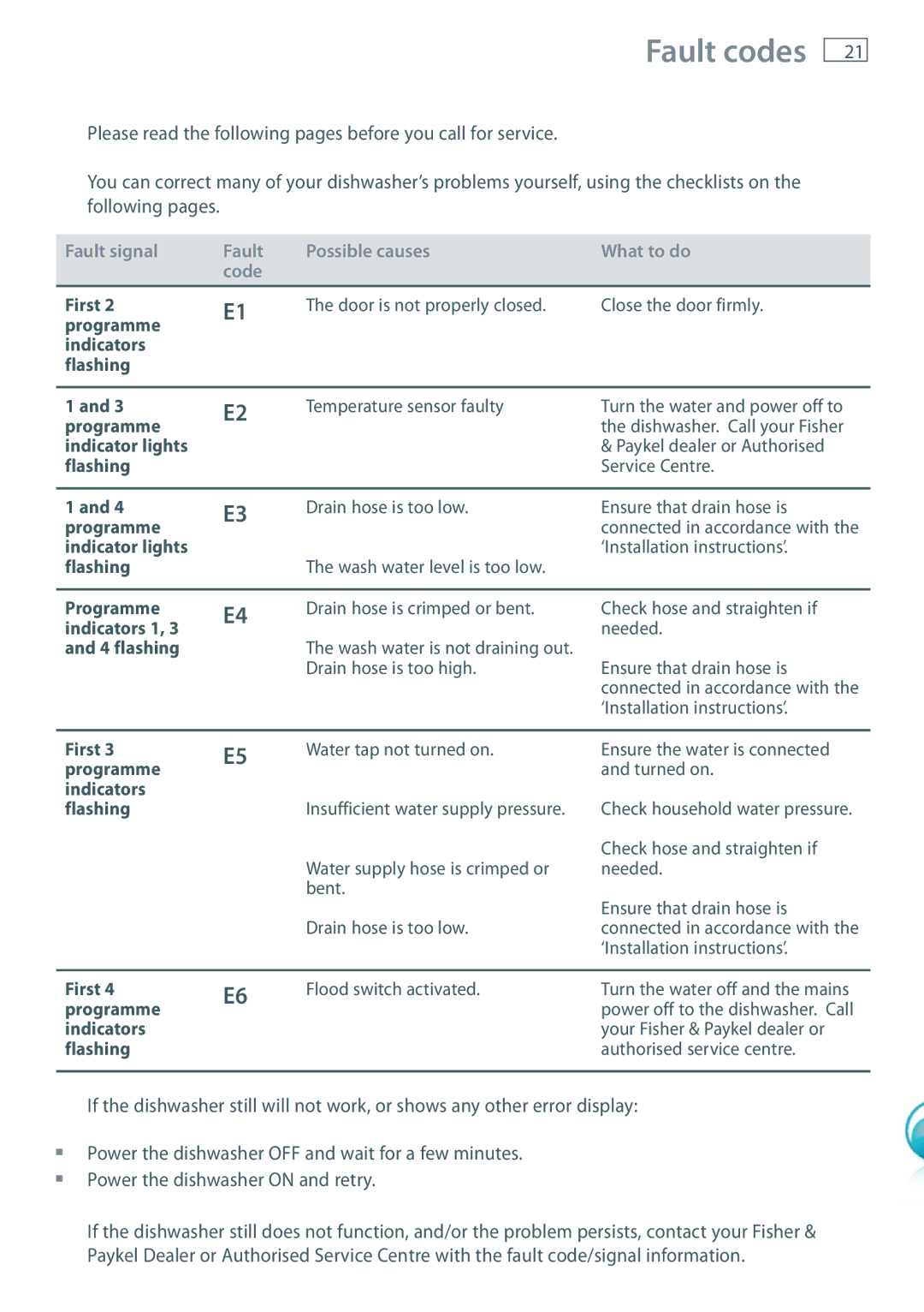 Fisher & Paykel DW60 installation instructions Fault codes, Fault signal Possible causes What to do Code 