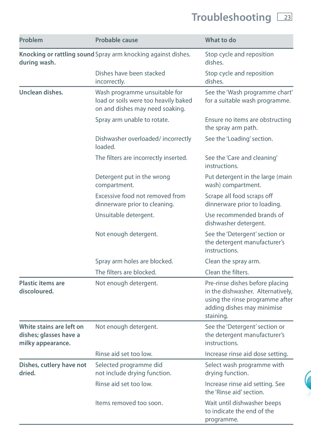 Fisher & Paykel DW60 Problem Probable cause What to do, During wash, Unclean dishes, Plastic items are, Discoloured, Dried 