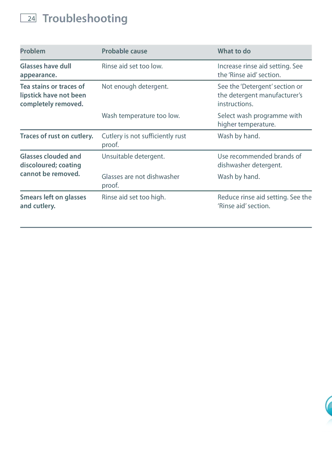 Fisher & Paykel DW60 Problem Probable cause What to do Glasses have dull, Appearance, Tea stains or traces, Cutlery 