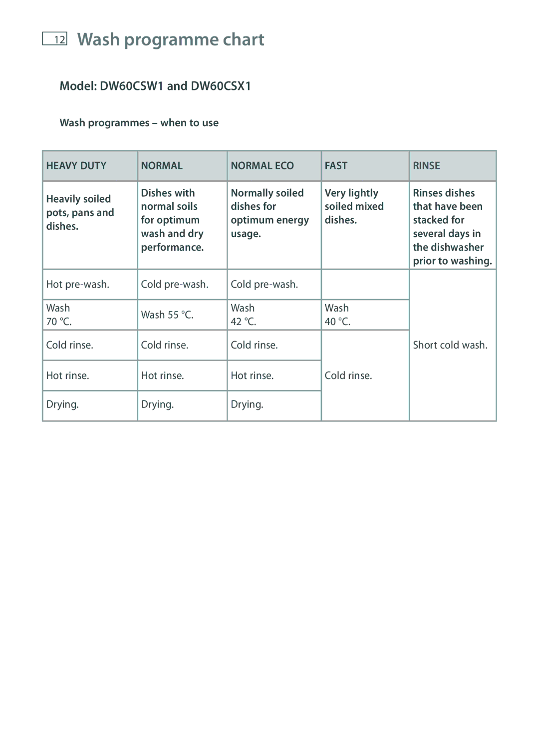 Fisher & Paykel installation instructions Wash programme chart, Model DW60CSW1 and DW60CSX1, Wash programmes when to use 