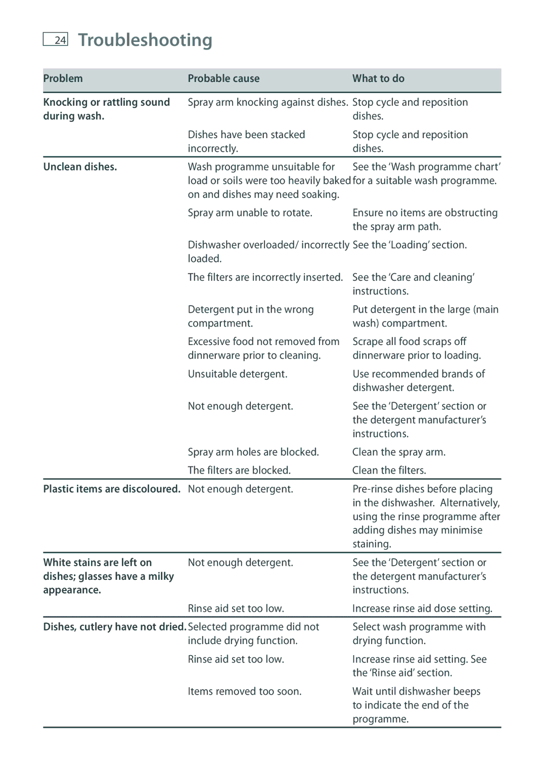 Fisher & Paykel DW60 installation instructions Troubleshooting, White stains are left on, Appearance 