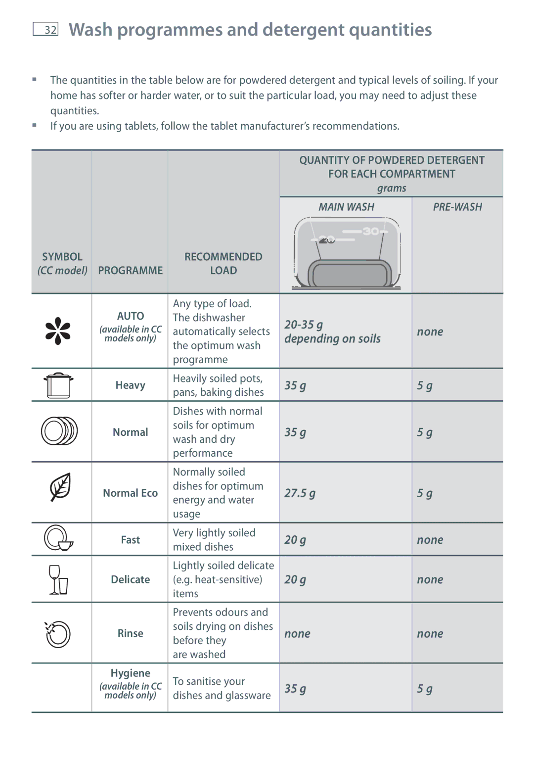 Fisher & Paykel DW60CC, DW60CE manual Wash programmes and detergent quantities, Heavy, Hygiene 