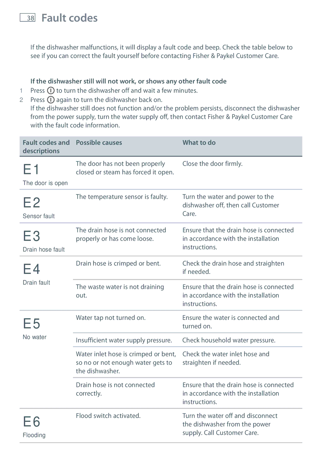 Fisher & Paykel DW60CC, DW60CE manual Fault codes, Possible causes What to do Descriptions 