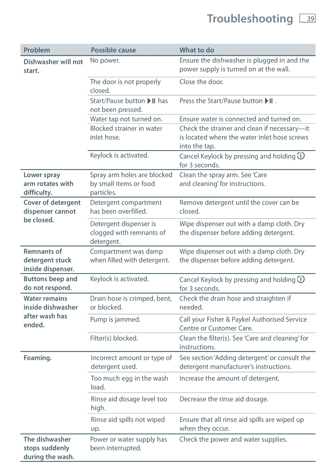 Fisher & Paykel DW60CE, DW60CC manual Troubleshooting 
