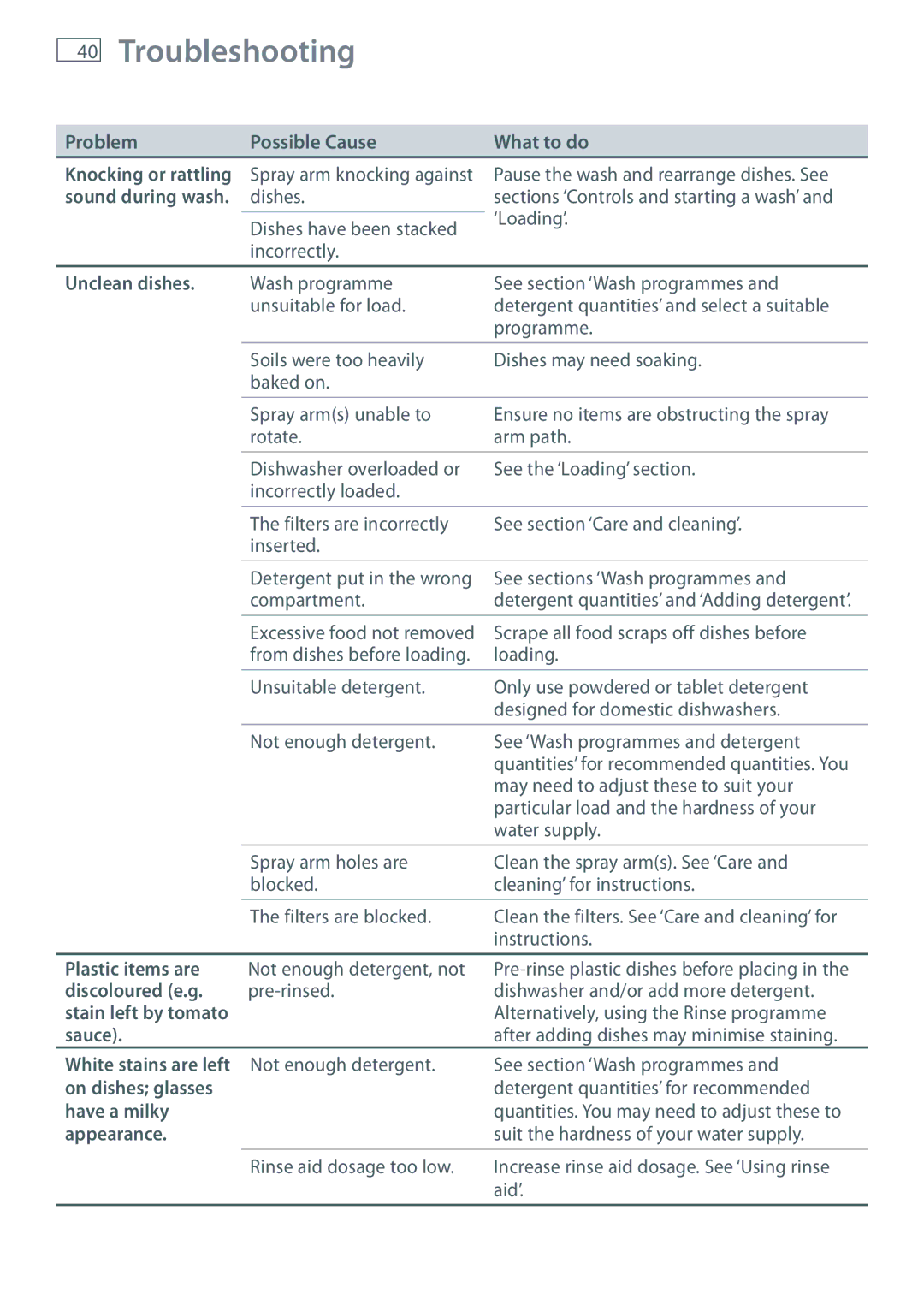 Fisher & Paykel DW60CC, DW60CE Unclean dishes, Plastic items are, Discoloured e.g, Sauce, On dishes glasses, Have a milky 