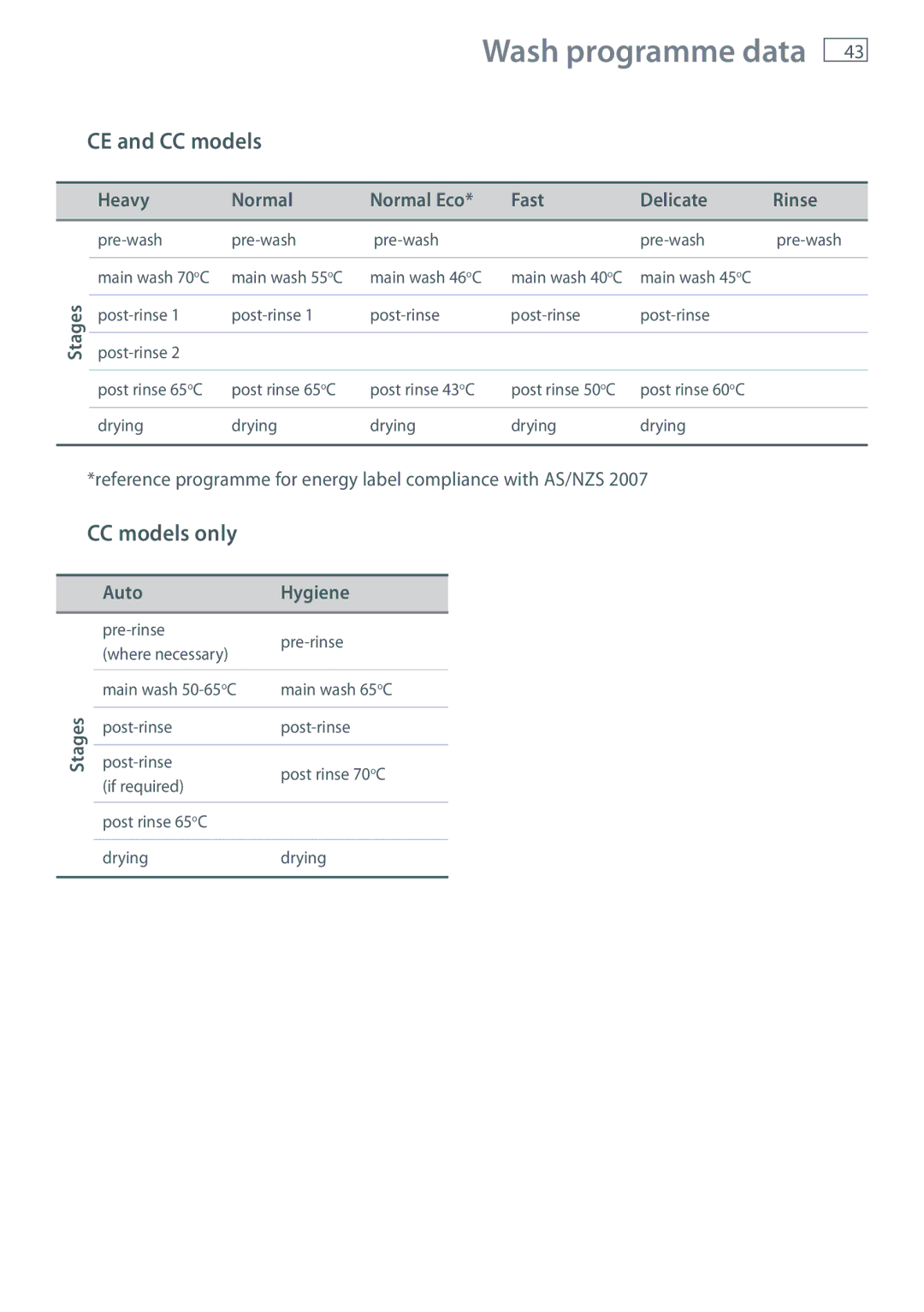 Fisher & Paykel DW60CE Wash programme data, CE and CC models, CC models only, Heavy Normal Normal Eco Fast Delicate Rinse 