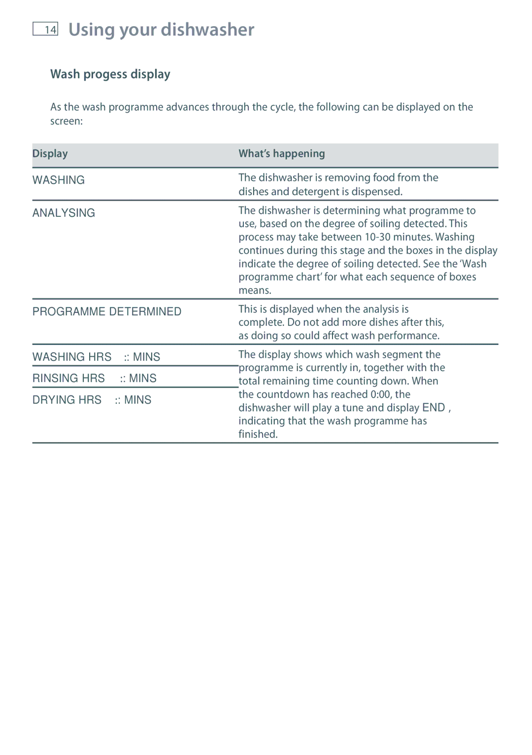 Fisher & Paykel DW60DOX installation instructions Wash progess display, Display What’s happening 