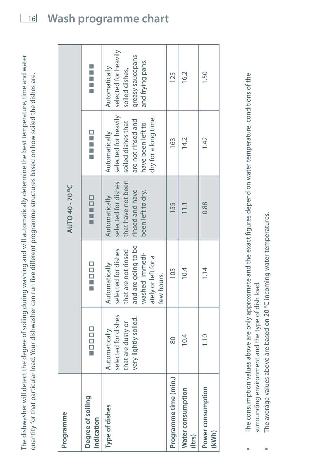 Fisher & Paykel DW60DOX installation instructions Wash programme chart, Water consumption, Ltrs Power consumption KWh 