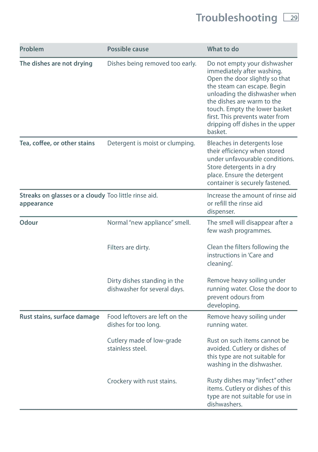 Fisher & Paykel DW60DOX Problem Possible cause What to do Dishes are not drying, Tea, coffee, or other stains, Appearance 