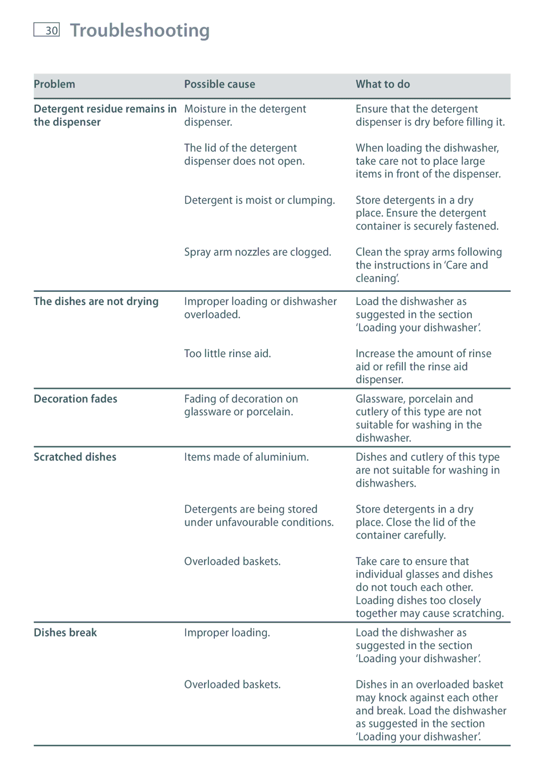 Fisher & Paykel DW60DOX Problem Possible cause What to do, Dispenser, Decoration fades, Scratched dishes, Dishes break 