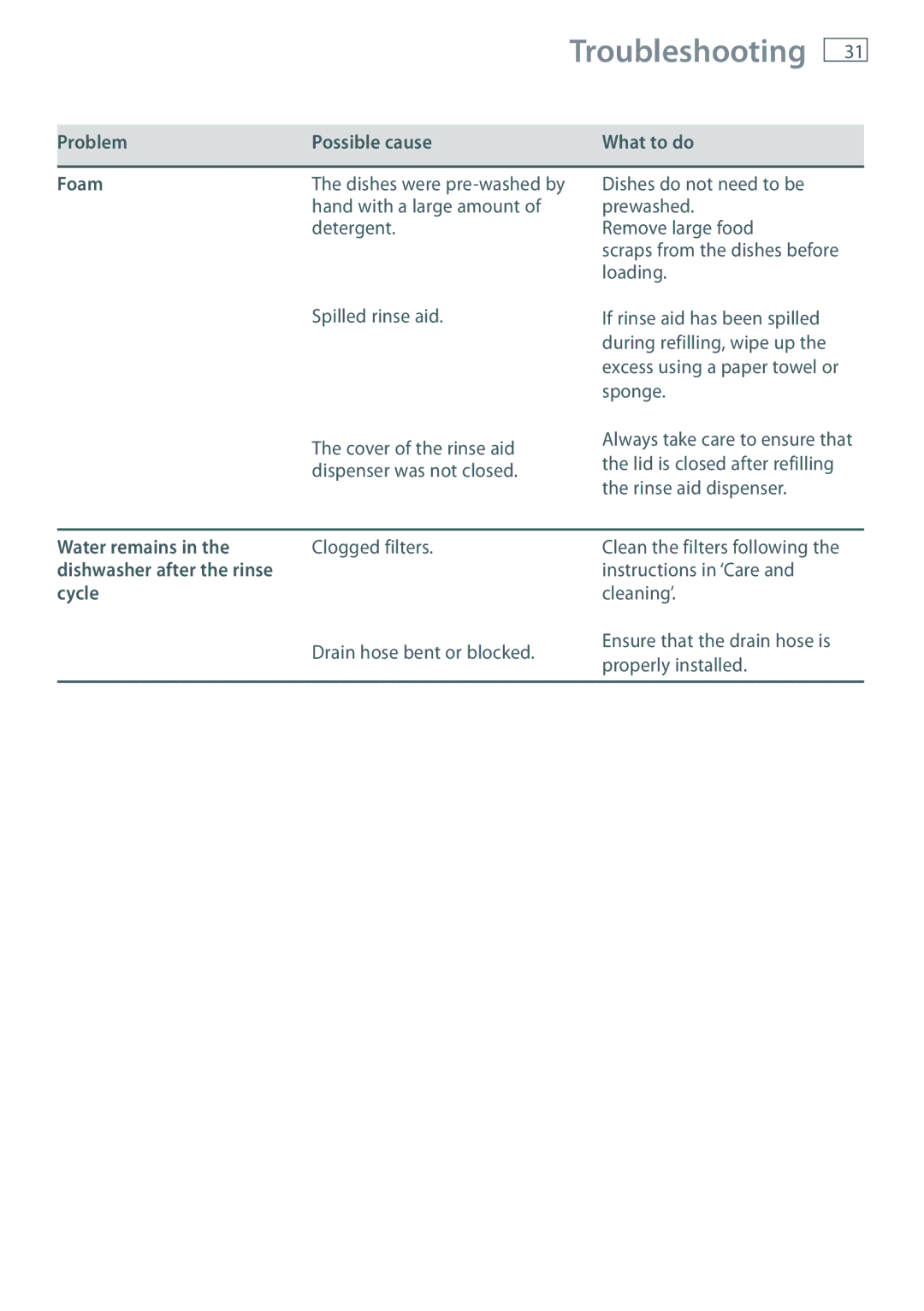 Fisher & Paykel DW60DOX installation instructions Troubleshooting, Problem Possible cause What to do Foam 