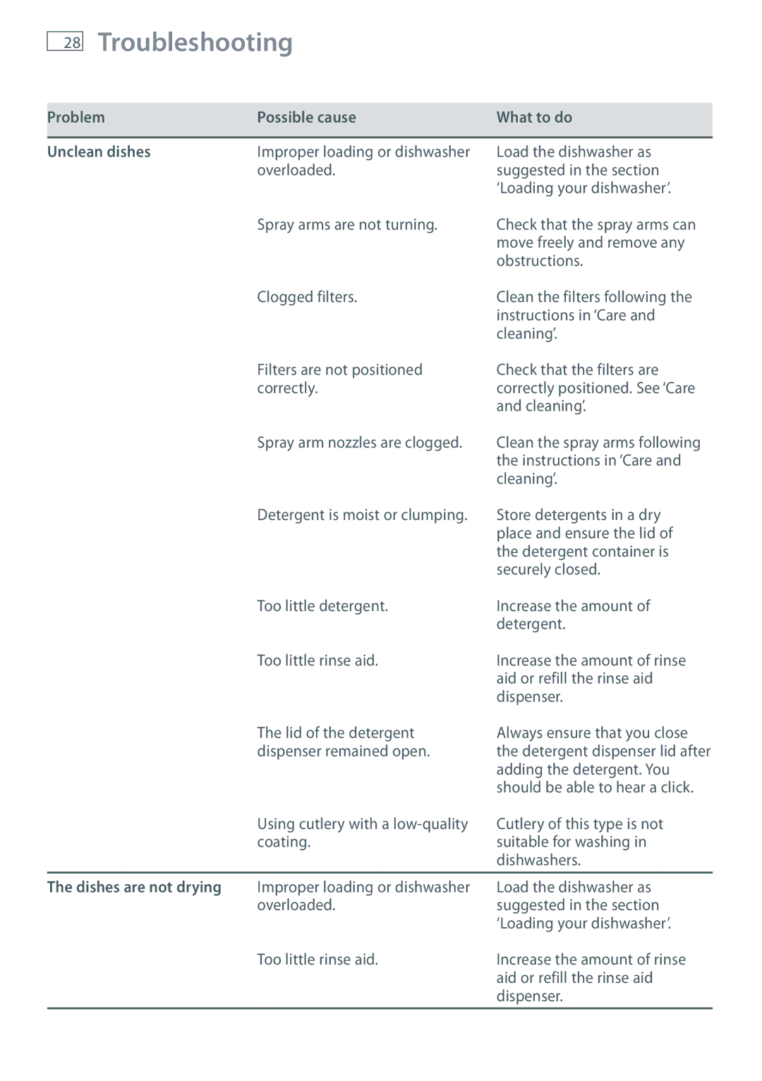 Fisher & Paykel DW60DOX Troubleshooting, Problem Possible cause What to do Unclean dishes, Dishes are not drying 