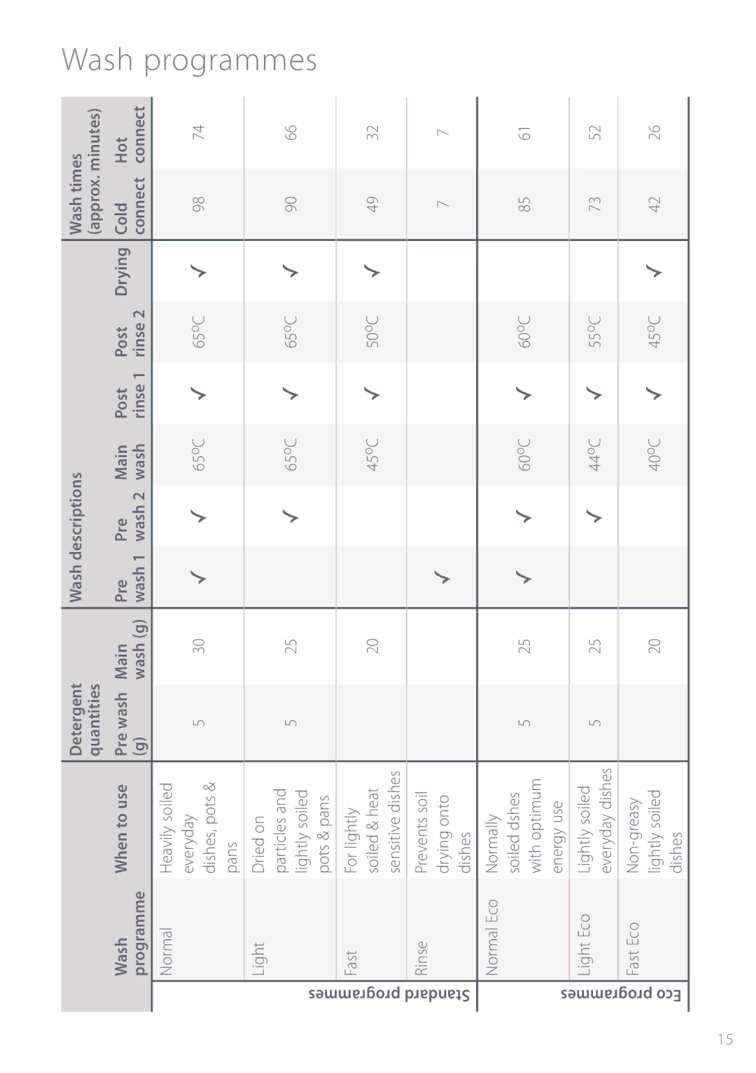 Fisher & Paykel DW820, DW920 installation instructions Wash programmes 