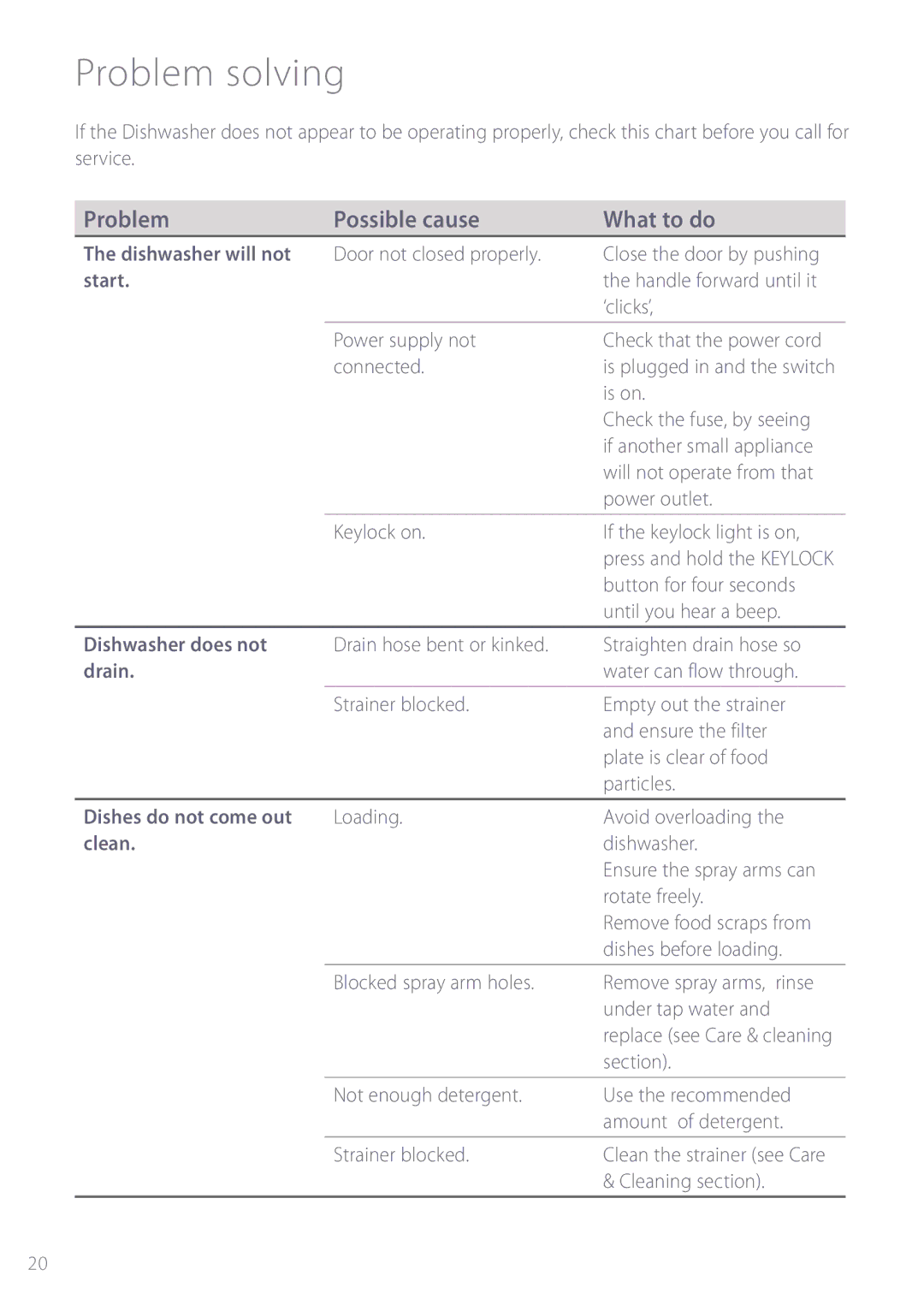 Fisher & Paykel DW920, DW820 installation instructions Problem solving, Problem Possible cause What to do 