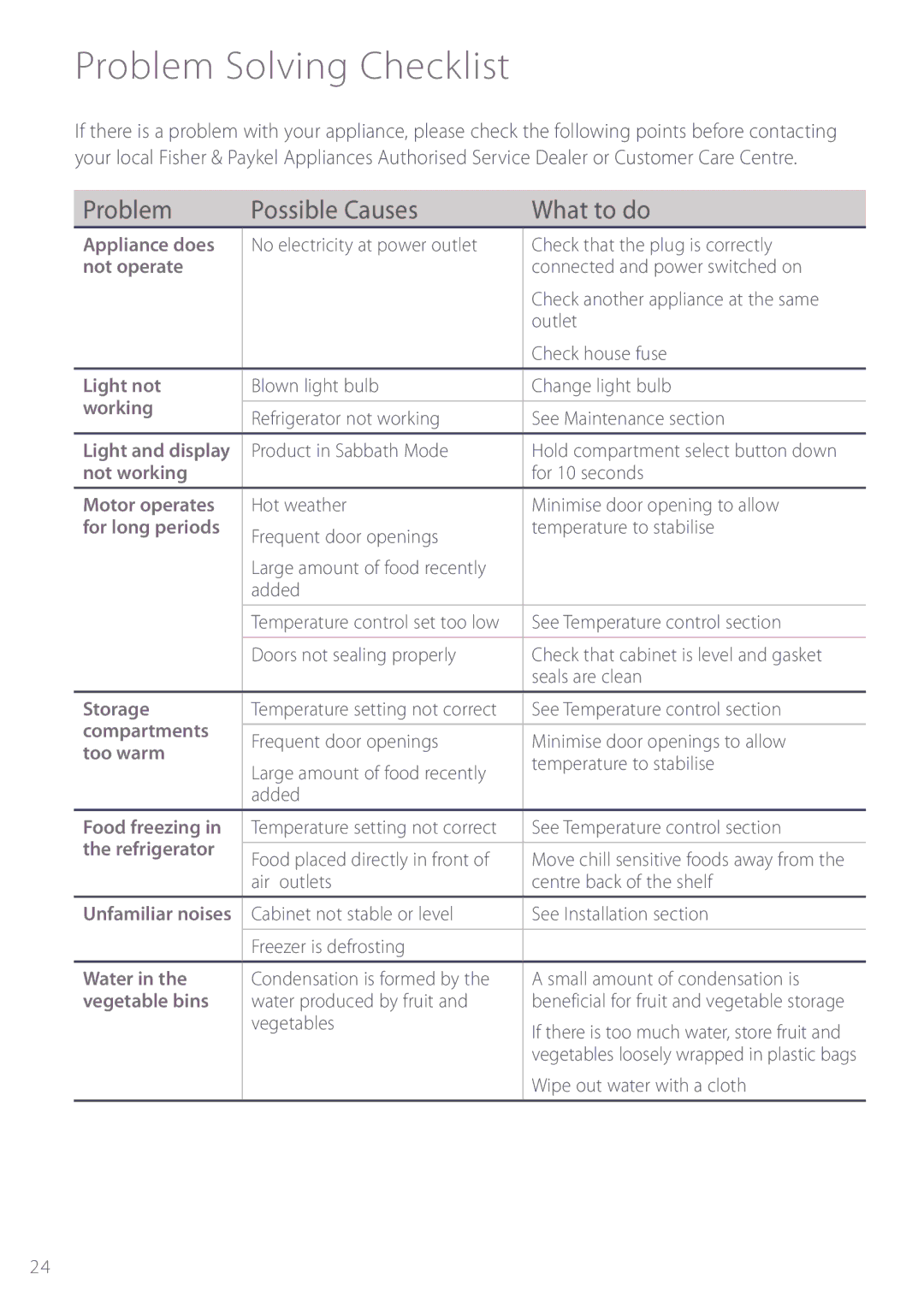 Fisher & Paykel E440T manual Problem Solving Checklist, Problem Possible Causes What to do 