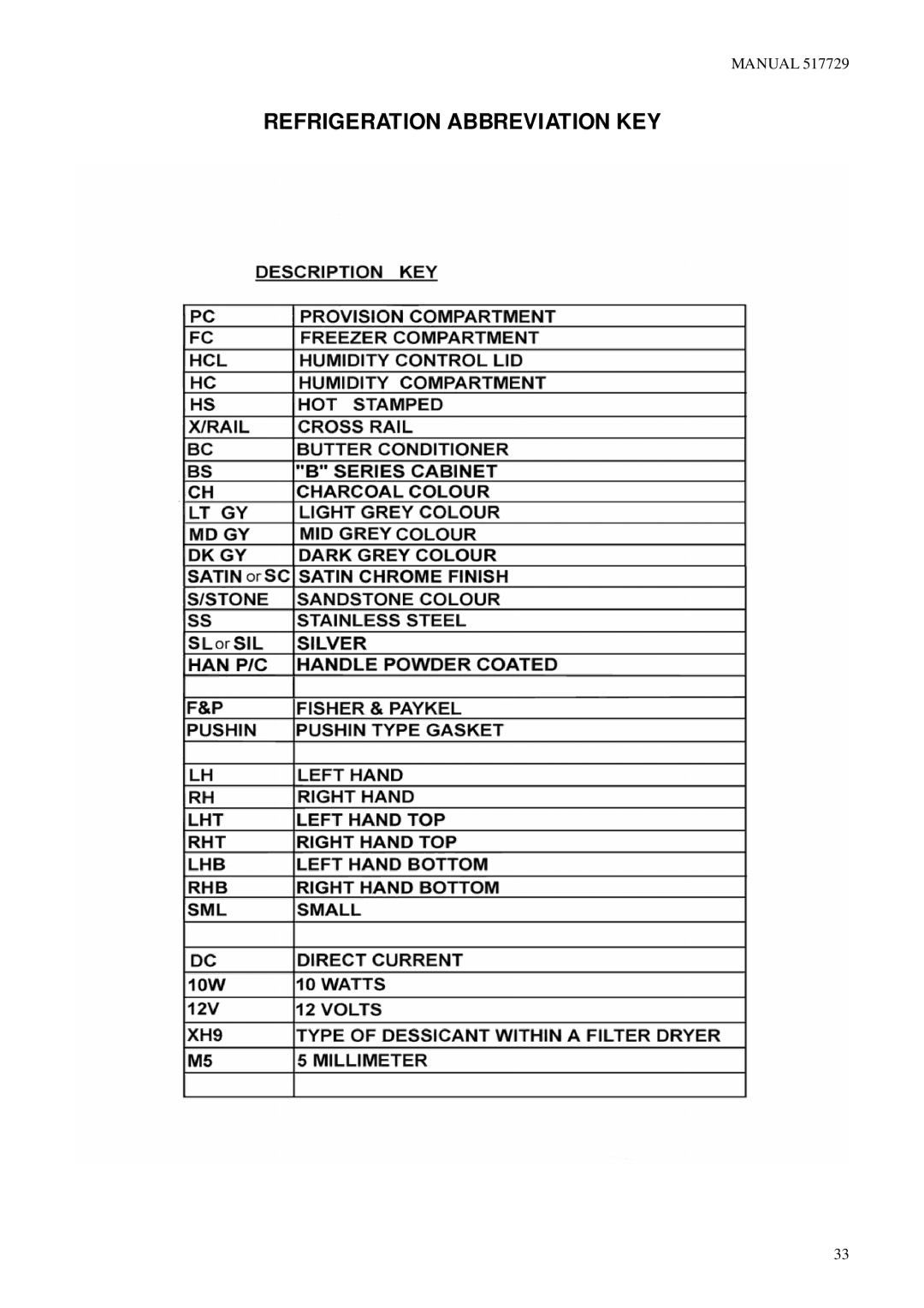 Fisher & Paykel E521TL E521TR E522BL E522BR manual Refrigeration Abbreviation KEY 