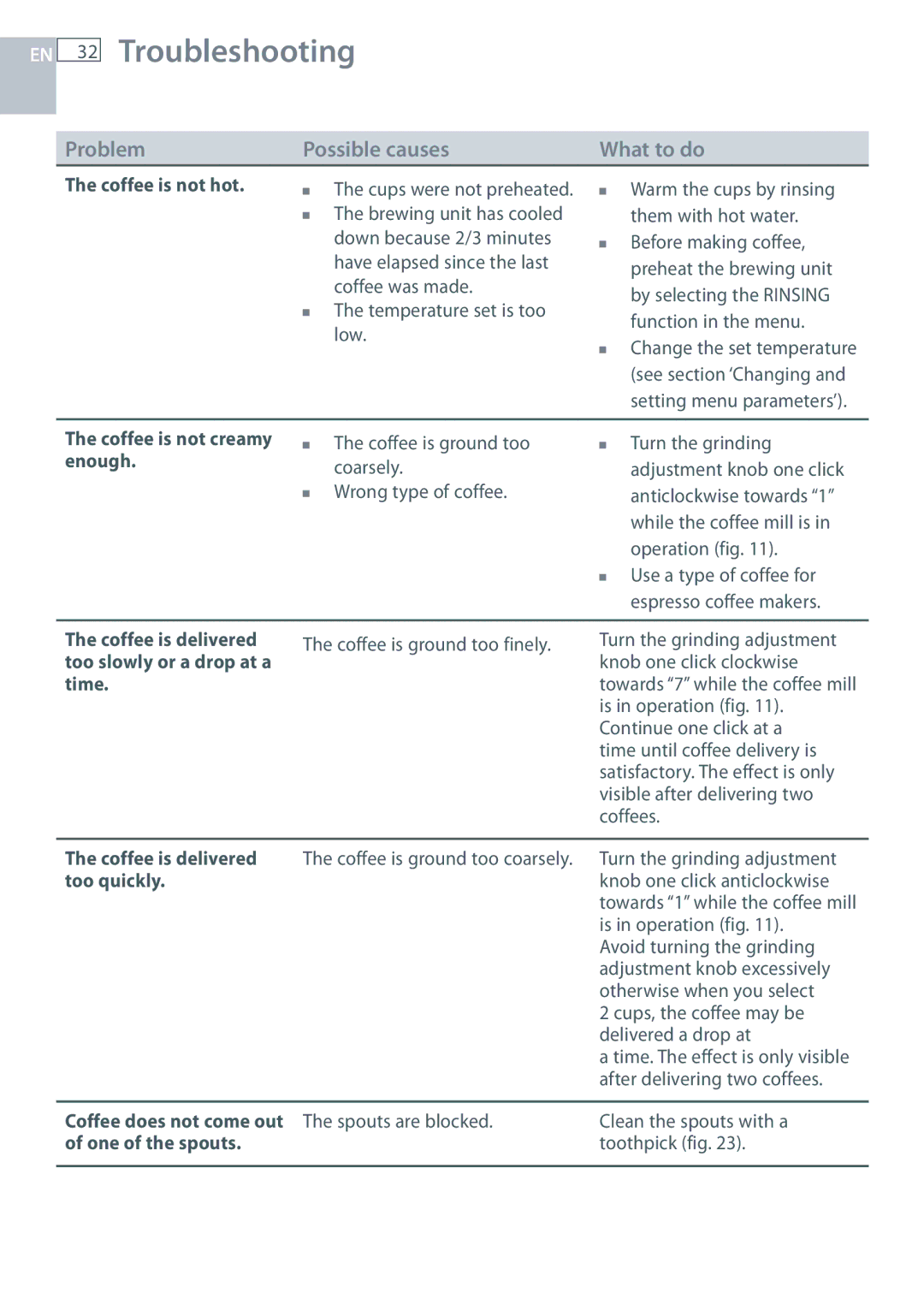 Fisher & Paykel EB60DSXB installation instructions Troubleshooting 