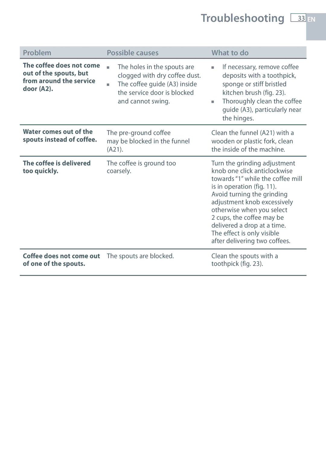 Fisher & Paykel EB60DSXB installation instructions Water comes out, Spouts instead of coffee 