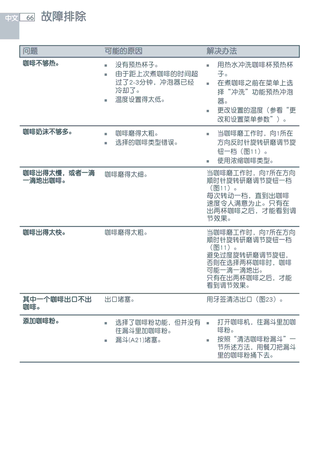 Fisher & Paykel EB60DSXB installation instructions 故障排除 