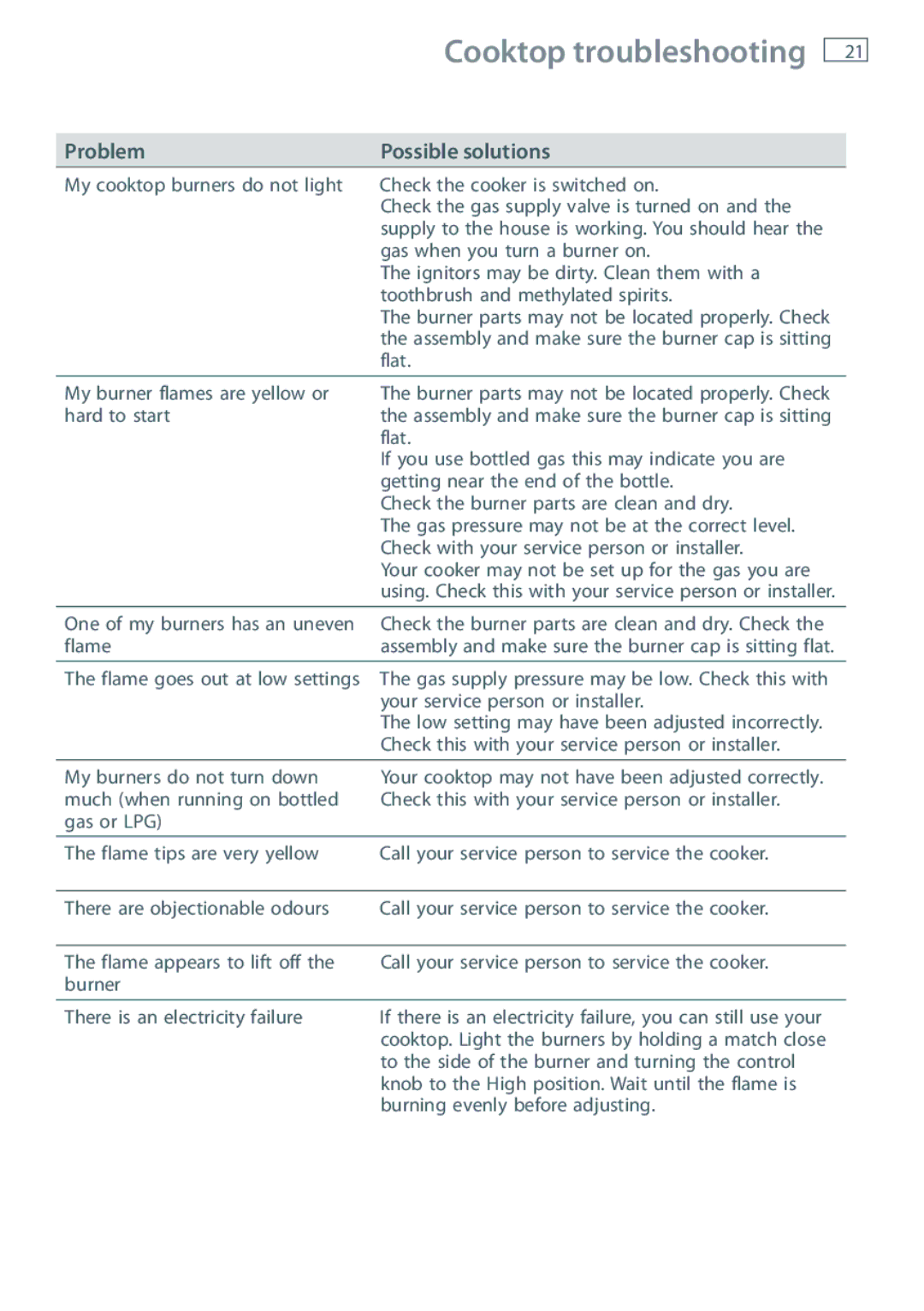 Fisher & Paykel GB IE installation instructions Cooktop troubleshooting, Problem 