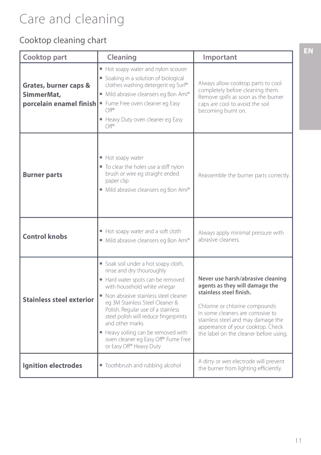 Fisher & Paykel GC913, GC912 manuel dutilisation Cooktop cleaning chart, Cooktop part Cleaning 