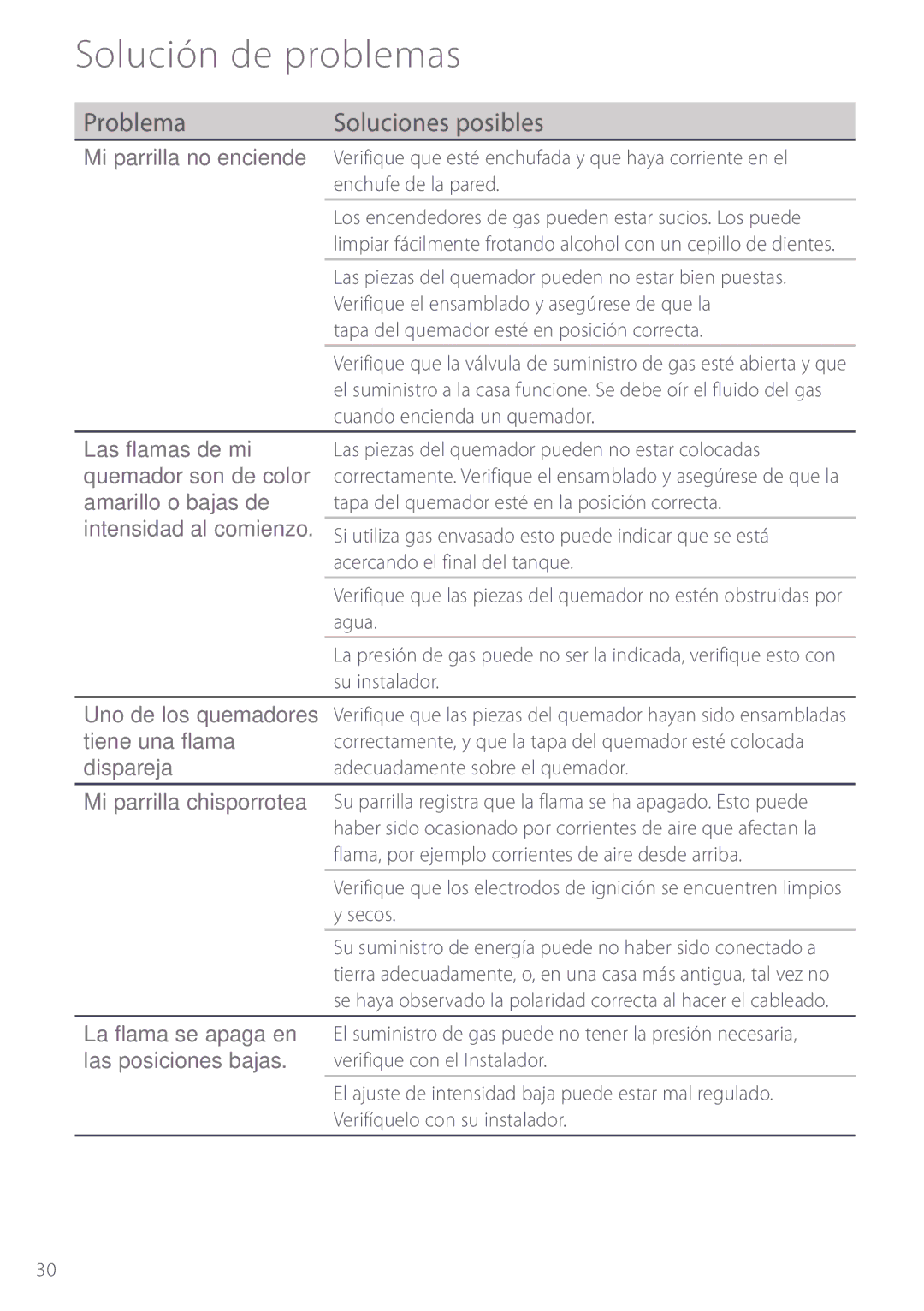 Fisher & Paykel GC912, GC913 manuel dutilisation Solución de problemas, Problema Soluciones posibles 