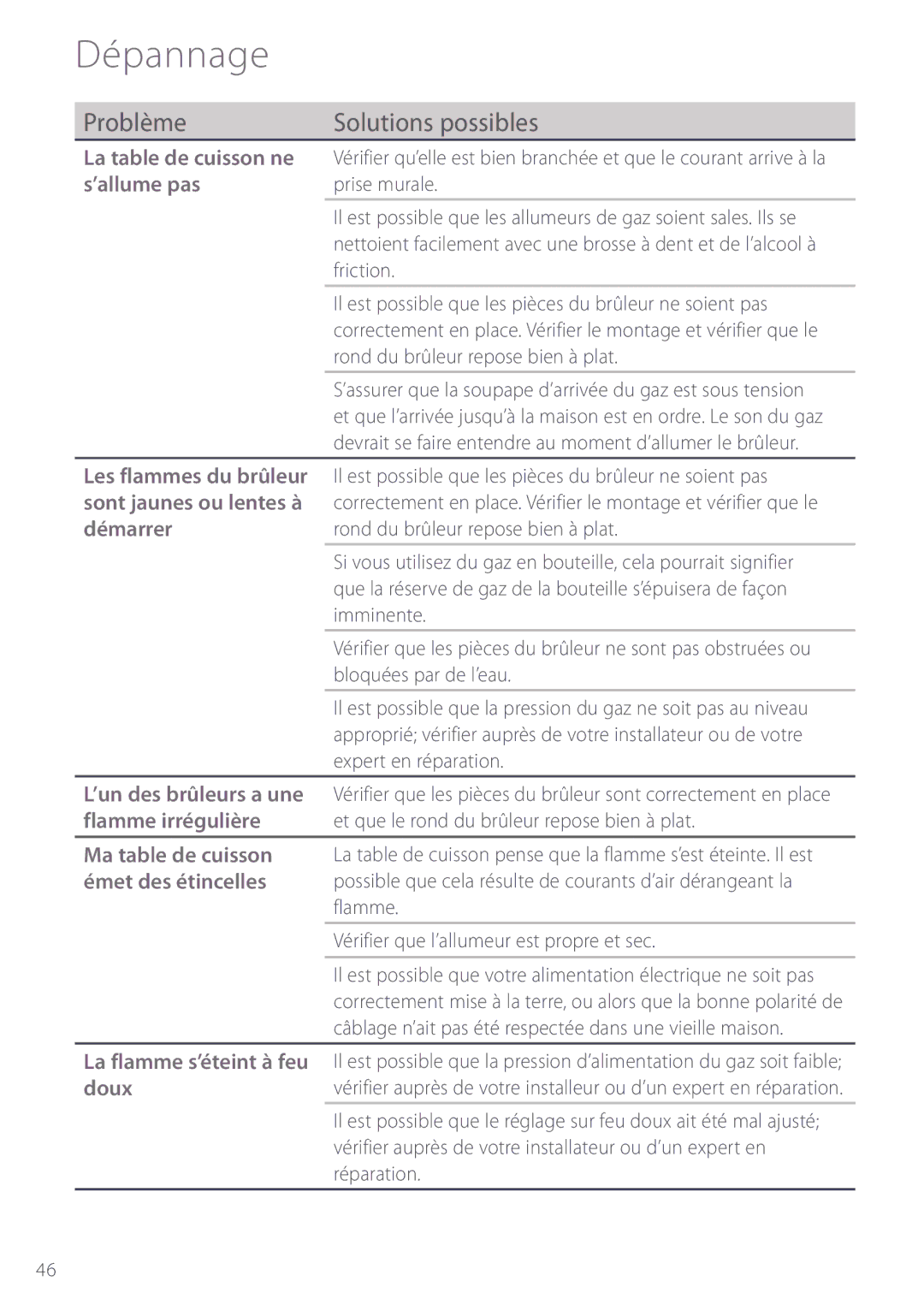 Fisher & Paykel GC912, GC913 manuel dutilisation Dépannage, Problème Solutions possibles 