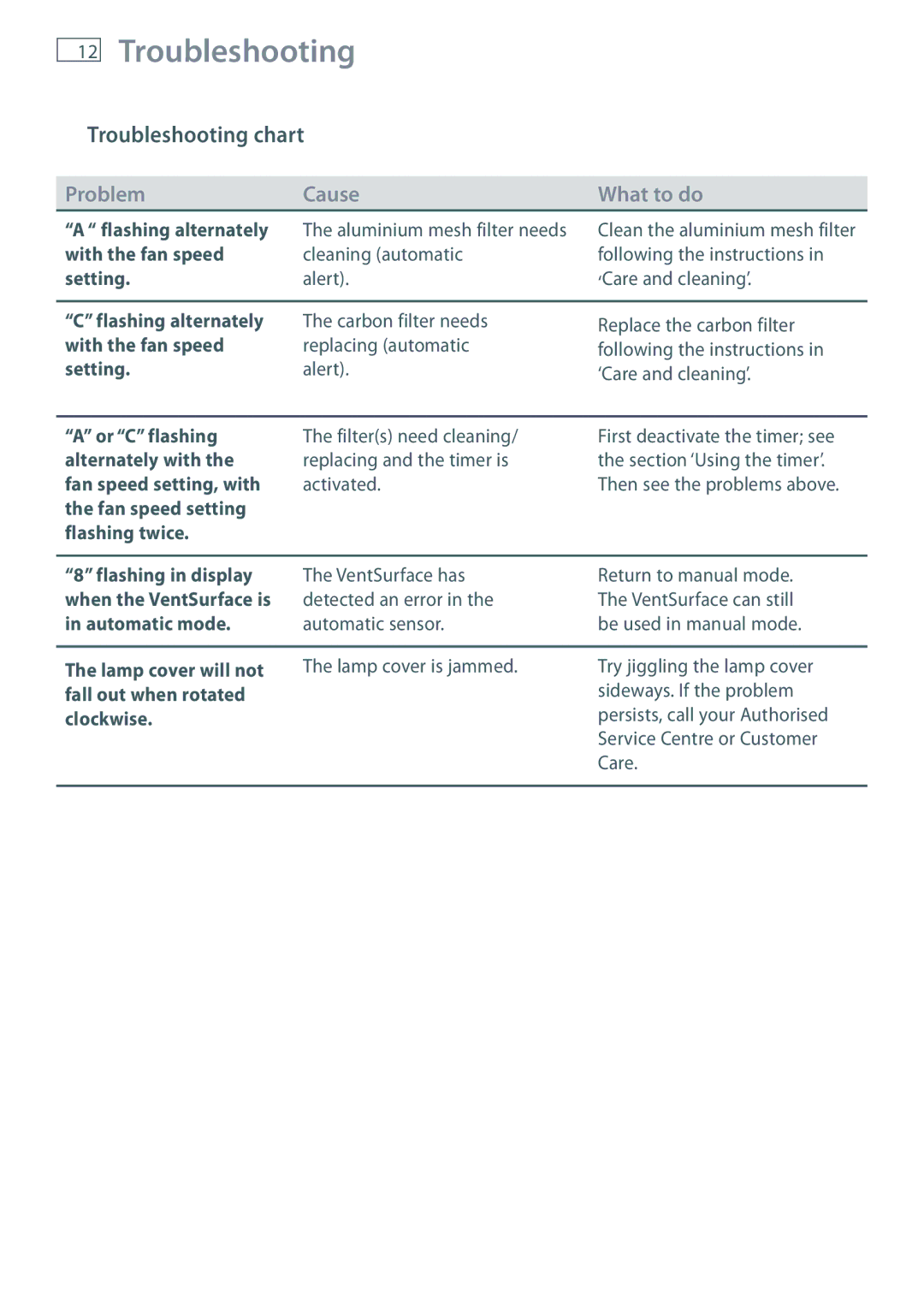 Fisher & Paykel HC90 manual Troubleshooting chart 