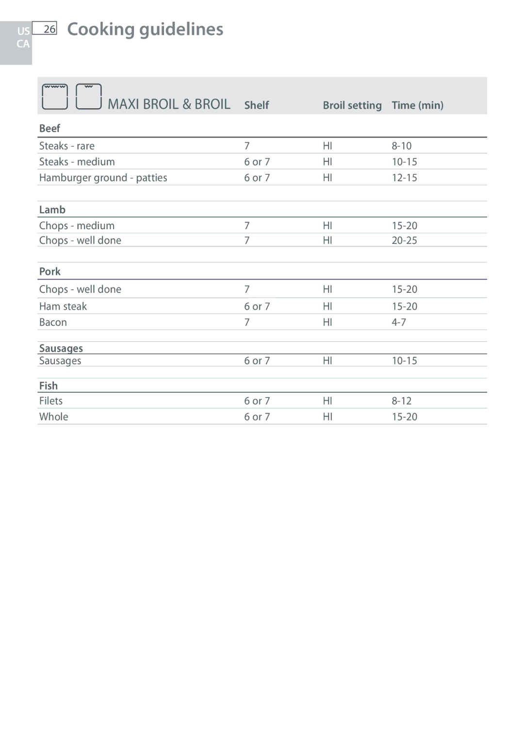 Fisher & Paykel OB30 manual Shelf Broil setting Time min Beef, Lamb, Pork, Sausages, Fish 