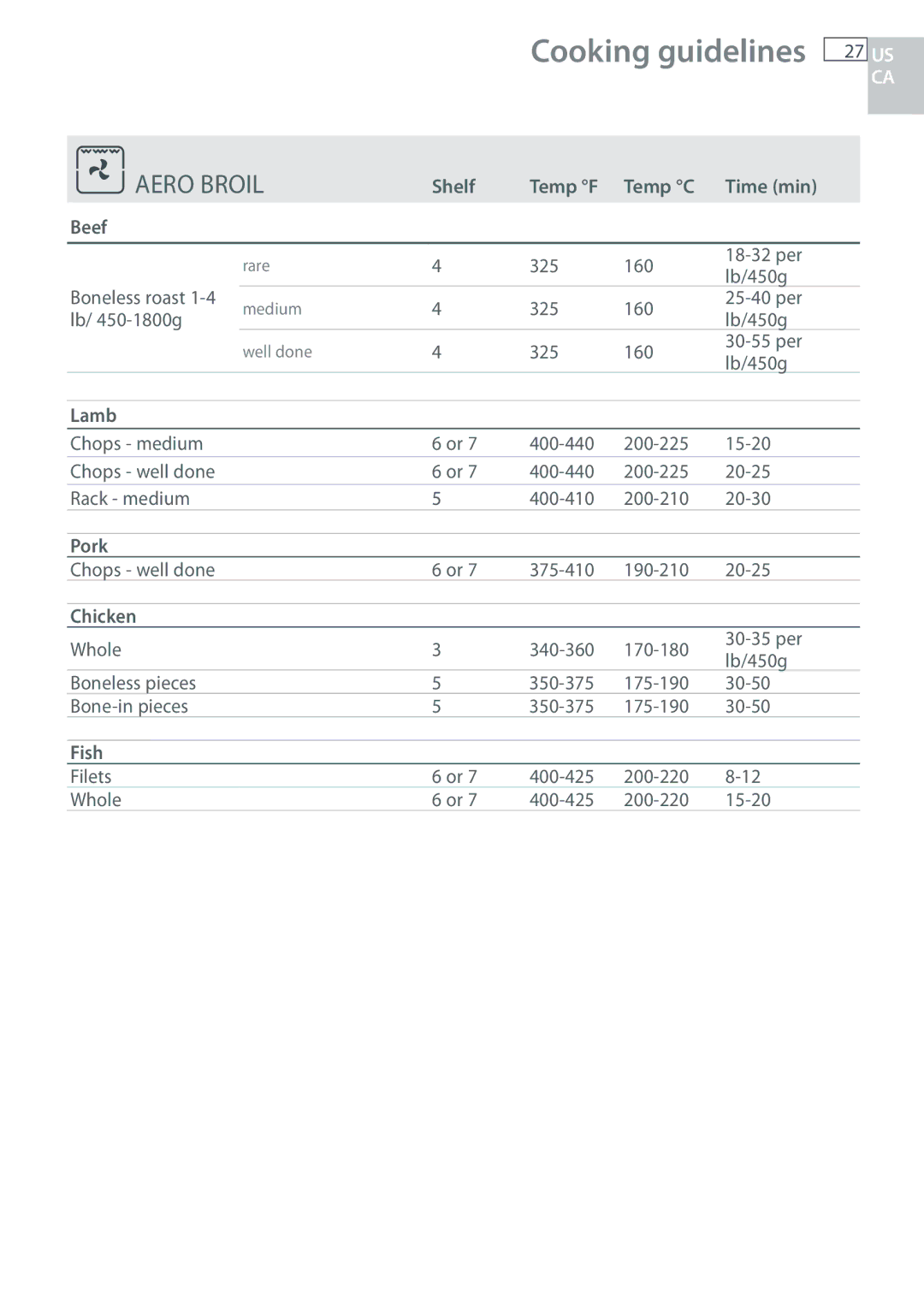 Fisher & Paykel OB30 manual Aero Broil, Shelf Temp F Temp C Time min Beef, Chicken 